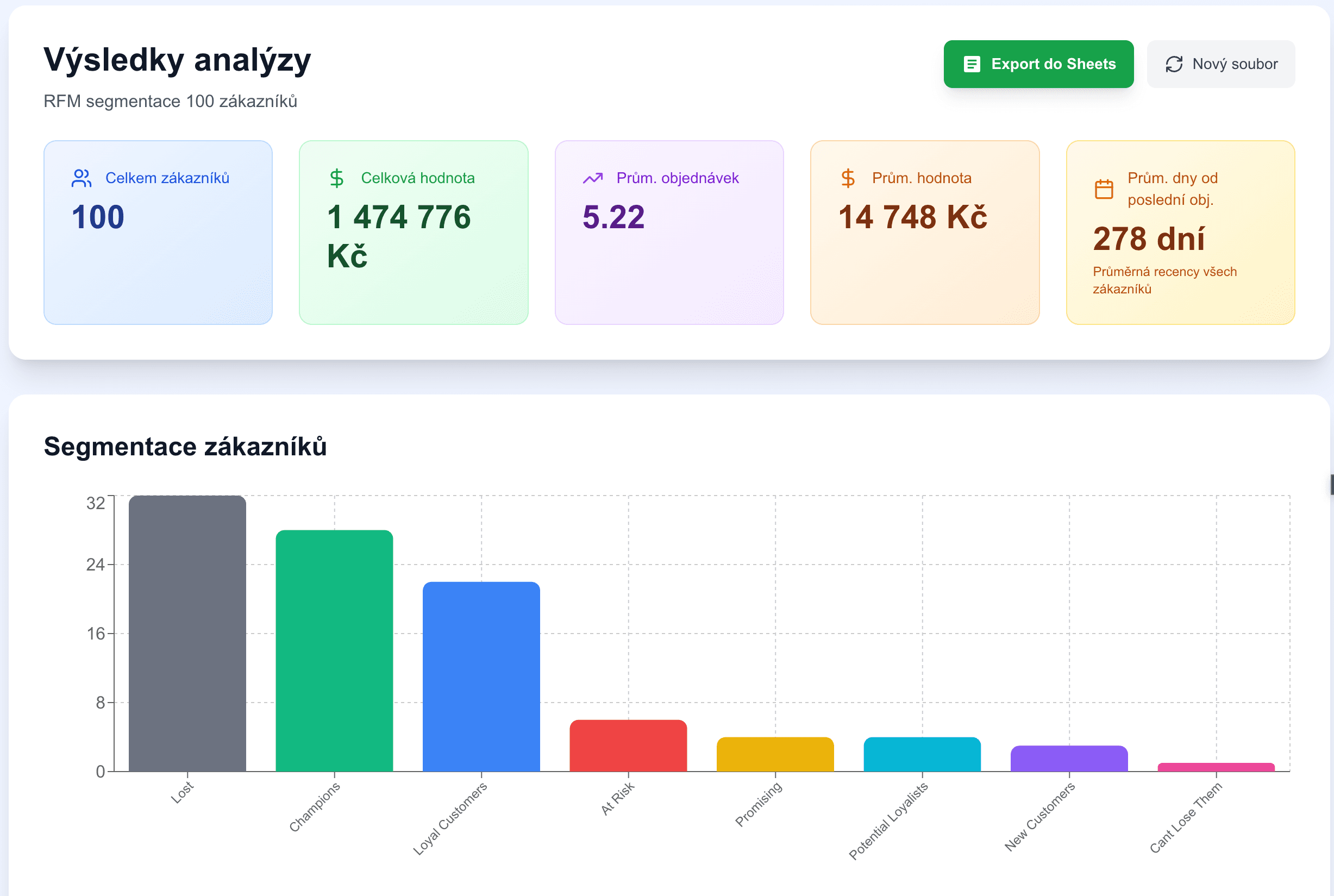 Ukázka RFM Analýzy dashboard